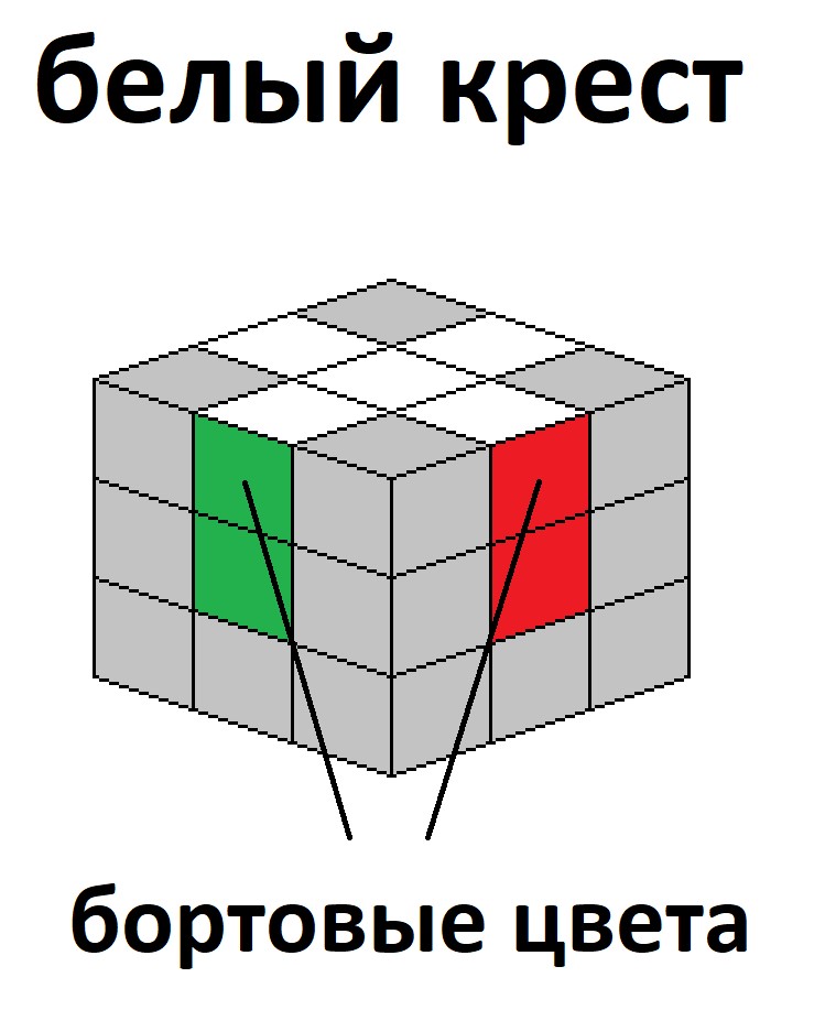 Как собрать кубик Рубика (бортовые цвета)